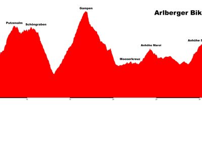 Streckenprofil des Arlberger Bike Marathon.